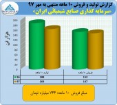 گزارشی مثبت از عملکرد سرمایه گذاری صنایع شیمیائی ایران