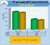 نگاهی به عملکرد ۷ماهه پتروشیمی شیراز