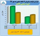 ثبت فروش عالی از پاکشو در مهرماه