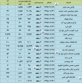 گزارش تولید و فروش این شرکت ها بررسی شد