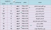 این شرکت ها از میزان درآمد خود تا مهر ماه گفتند