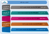 سهامداران این شرکت ها در جریان عملکرد میاندوره ای  آن ها باشند