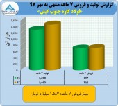 فروش ٢٧۴ میلیارد تومانی فولاد کاوه در مهر
