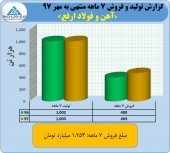 فروش ١٢۵۴ میلیارد تومانی ارفع در ٧ ماهه