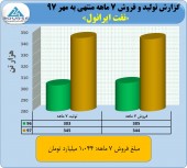 روند فروش این روانکار همچنان صعودی است