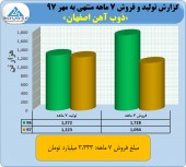 فروش های عالی ذوب آهن ادامه دارد