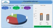 سرمایه گذاری امید همچنان بر مدار سود سازی