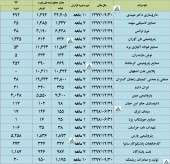 گزارش تولید و فروش چند شرکت مهم در یک قاب