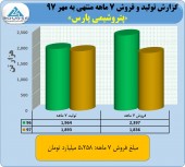 پتروشیمی پارس هم عملکرد مهر ماه خود را منتشر کرد
