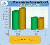 سهامداران گل گهر  در جریان عملکرد ٧ ماهه این شرکت باشند