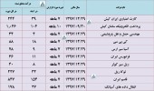 آخرین وضعیت درآمد این شرکت ها بررسی شد