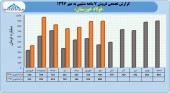 فولاد خوزستان در ٧ ماهه چه کرد؟