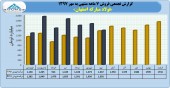 نگاهی به عملکرد ٧ ماهه فولاد مبارکه