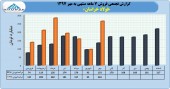 رشد فروش در فولاد خراسان در ٧ ماهه