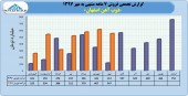 تحول فروش ذوب آهن در ٧ ماهه