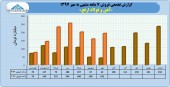 بررسی عملکرد ٧ ماهه ارفع