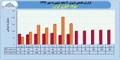 فروش های فولاژ در ٧ ماهه روند صعودی داشت