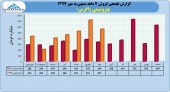 بررسی عملکرد ٧ ماهه پتروشیمی زاگرس