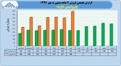 رشد فروش پتروشیمی شازند در ٧ ماهه