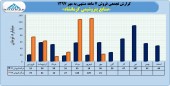 پتروشیمی کرمانشاه در ٧ ماهه چه کرد؟