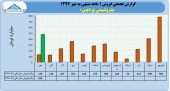 شپدیس در ماه نخست سال مالی چقدر فروخت؟