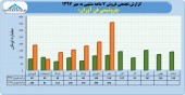 فروش صعودی پتروشیمی فن آوران در مهر ماه