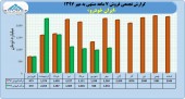 نگاهی به عملکرد ٧ ماهه ایران خودرو