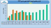 سایپا در ٧ ماهه چقدر درآمد کسب نمود؟
