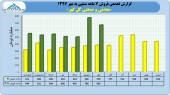 ثبت فروش های عالی از گل گهر در ٧ ماهه