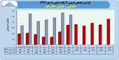 صدر نشینی فروش های چادرملو در ٧ ماهه