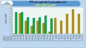 سهامداران صبانور در جریان عملکرد ٧ ماهه شرکت باشند