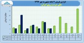 نگاهی به درآمد ملی سرب و روی ایران در ٧ ماهه