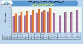 فروش های صعودی ایران کیش در ٧ ماهه