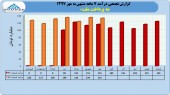 نگاهی به درآمد ٧ ماهه به پرداخت ملت