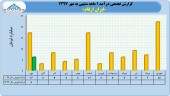 ایران ارقام در آغاز سال مالی چقدر فروش داشت؟