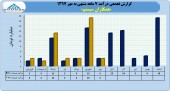 بررسی عملکرد ٧ ماهه همکاران سیستم