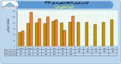 گروه صنعتی بارز در ٧ ماهه چه کرد؟