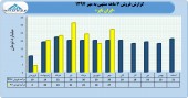 کسب درآمد ١۴٧ میلیارد تومانی ایران تایر در ٧ ماهه