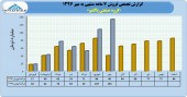 فروش های صعودی پاکشو در ٧ ماهه