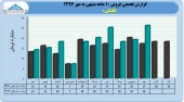 درآمد ١٨٠ میلیارد تومانی گلتاش در ١٠ ماهه