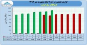 درآمد صعودی ارتباطات سیار در ٧ ماهه