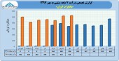 عملکرد ٧ ماهه مخابرات ایران در یک نگاه