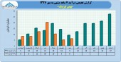 بررسی درآمد ٧ ماهه بهمن لیزینگ