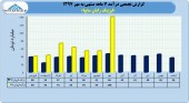 رشد درآمد رایان سایپا در مهر
