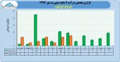 نگاهی به عملکرد ٧ ماهه لیزینگ ایرانیان