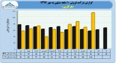 درآمد رو به رشد مارگارین در ١٠ ماهه