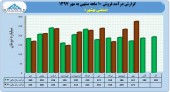 آخرین عملکرد تولید و فروش صنعتی بهشهر در یک قاب