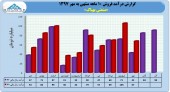 بهپاک و کسب درآمد ۶٩٠ میلیارد تومانی در ١٠ ماهه
