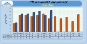 نگاهی به عملکرد ٧ ماهه سیمان تهران