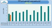 سیمان سپاهان در نخستین ماه سال مالی چقدر فروش داشت؟